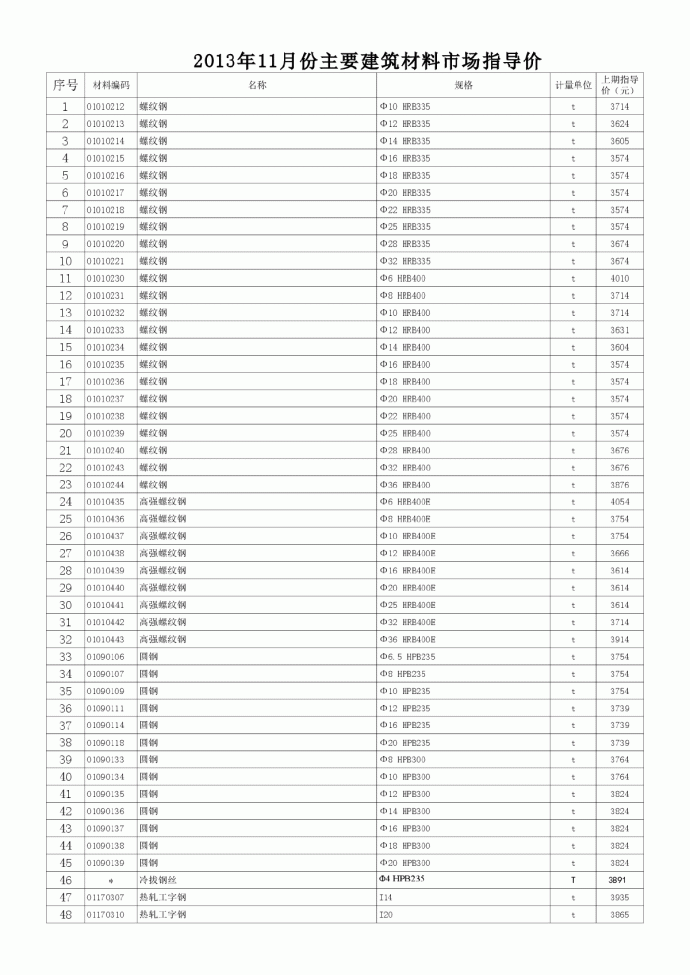 【徐州】材料市场指导价（2013年11月）_图1