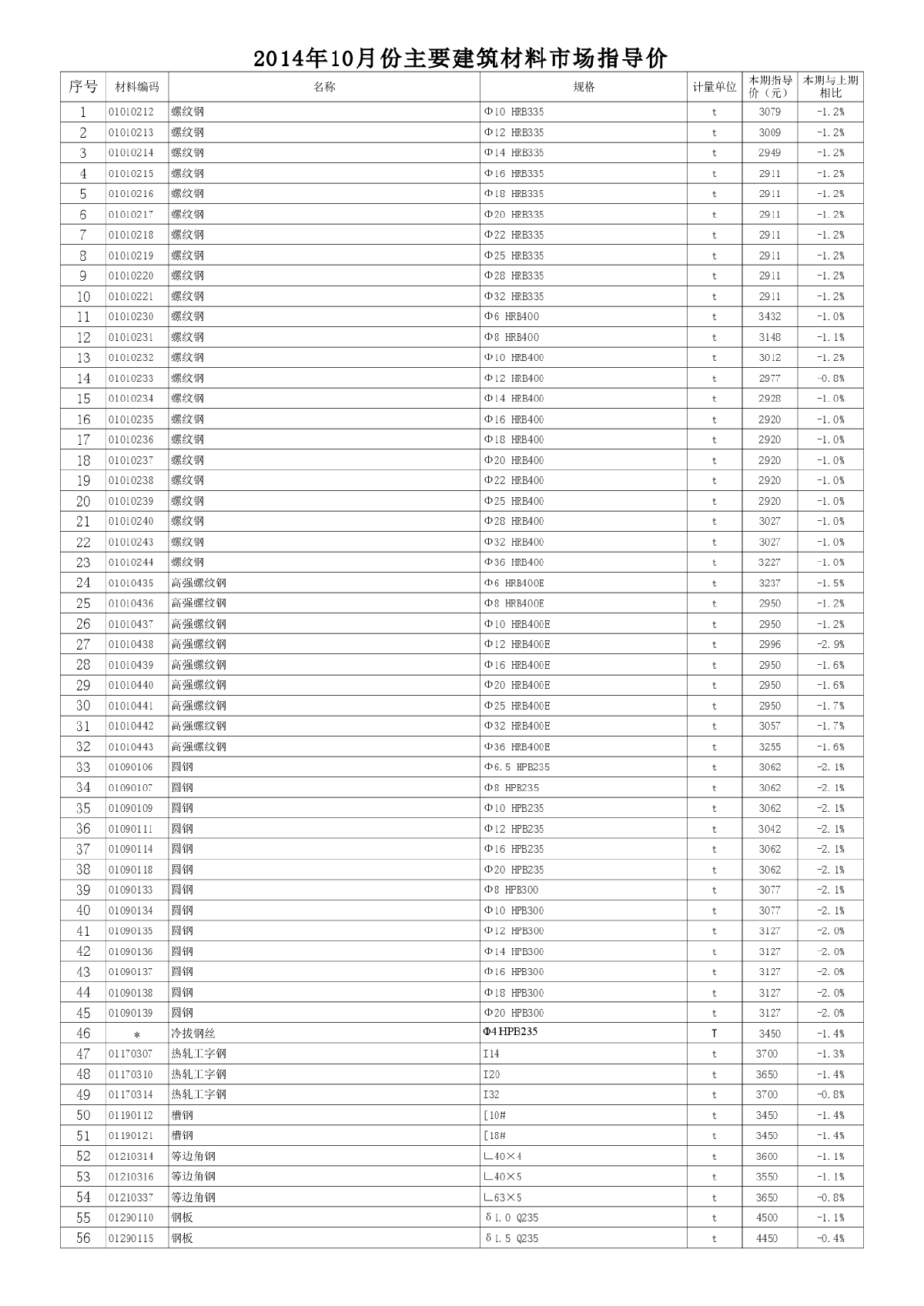 【徐州】材料市场指导价（2014年10月）