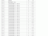 【上海】市政工程材料指导价格(含机械台班)（2014年10月）图片1