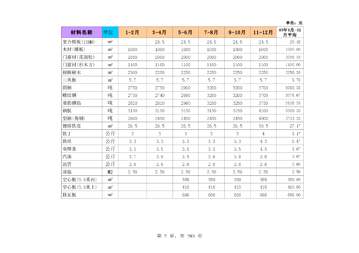 【宜兴】建设工程材料市场信息价（含市场指导价）（2003-2014年8月）-图二