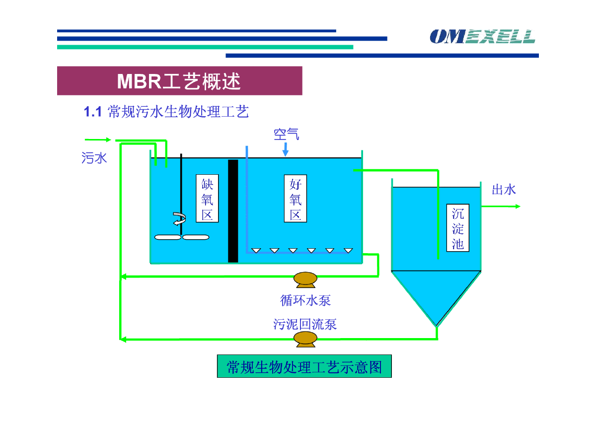 MBR 膜生物反应器设计-图二