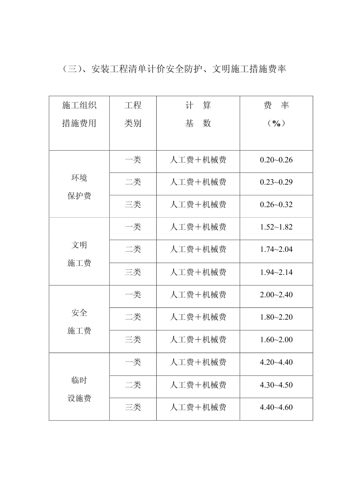 滁州市实施安徽省建设工程清单计价的安全防护、文明施工措施费率-图二