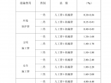 滁州市实施安徽省建设工程清单计价的安全防护、文明施工措施费率图片1