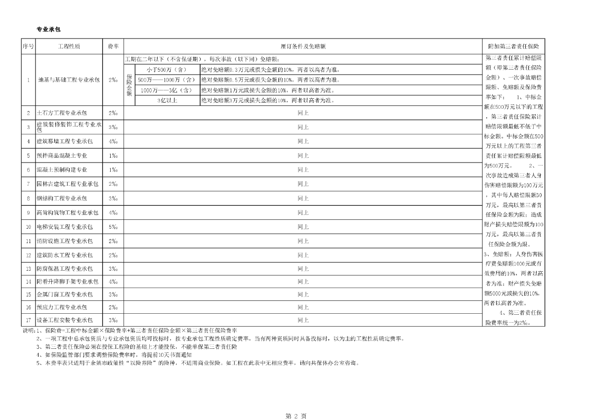 总包工程、专业分包工程建筑工程一切险-图二