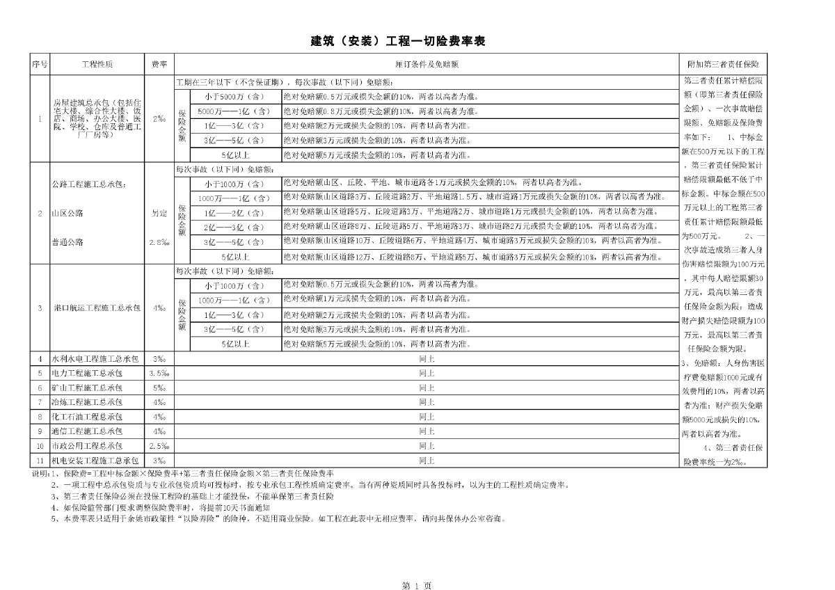 总包工程、专业分包工程建筑工程一切险