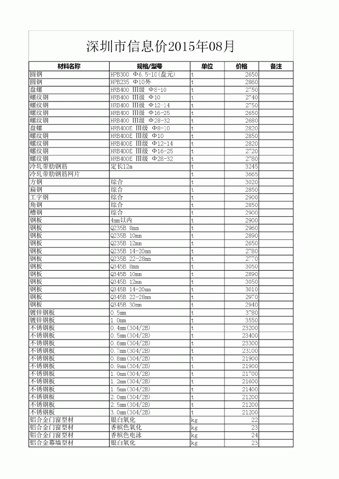 [深圳]2015年8月建筑安装工程材料价格信息(2000项)_图1