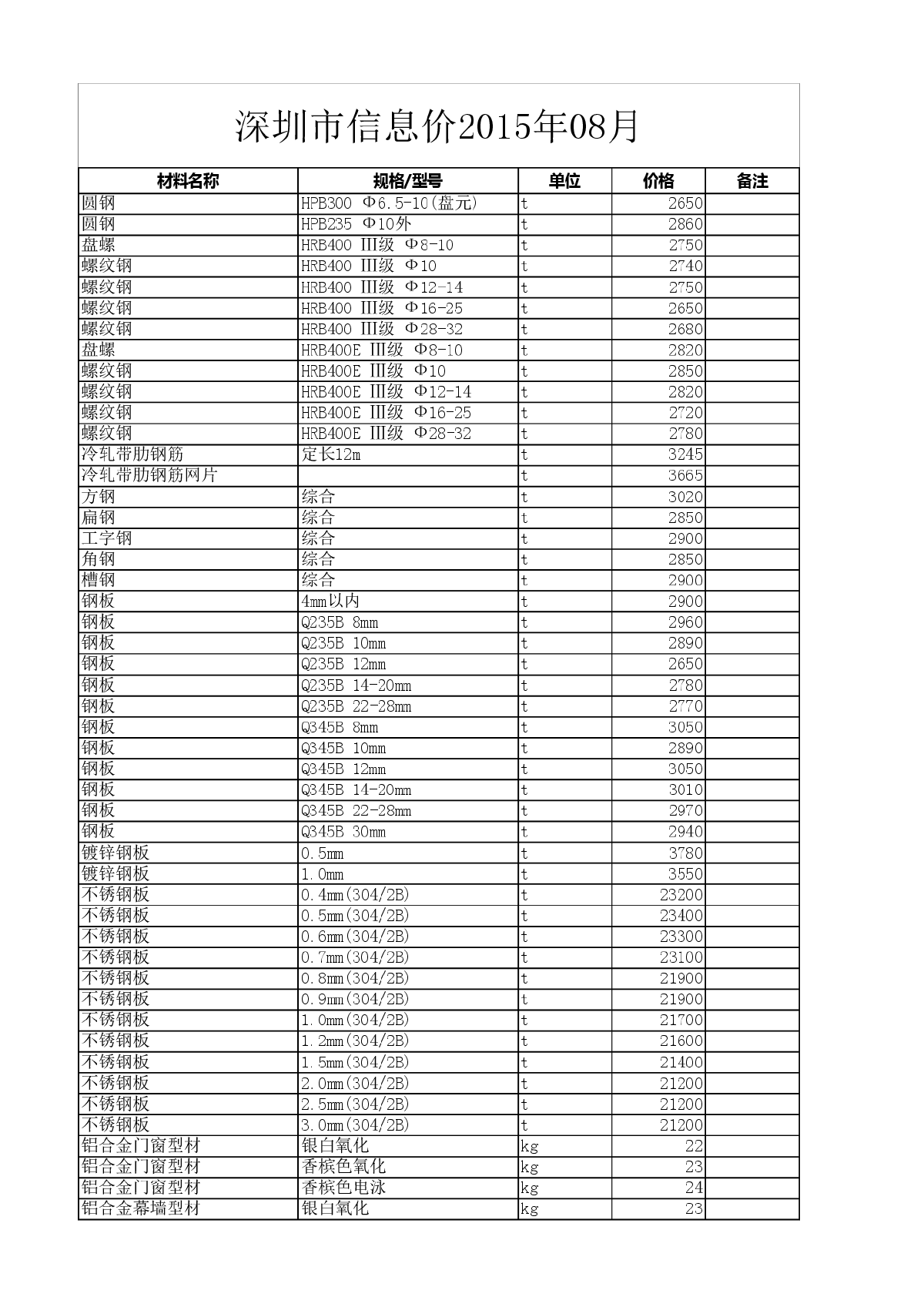 [深圳]2015年8月建筑安装工程材料价格信息(2000项)