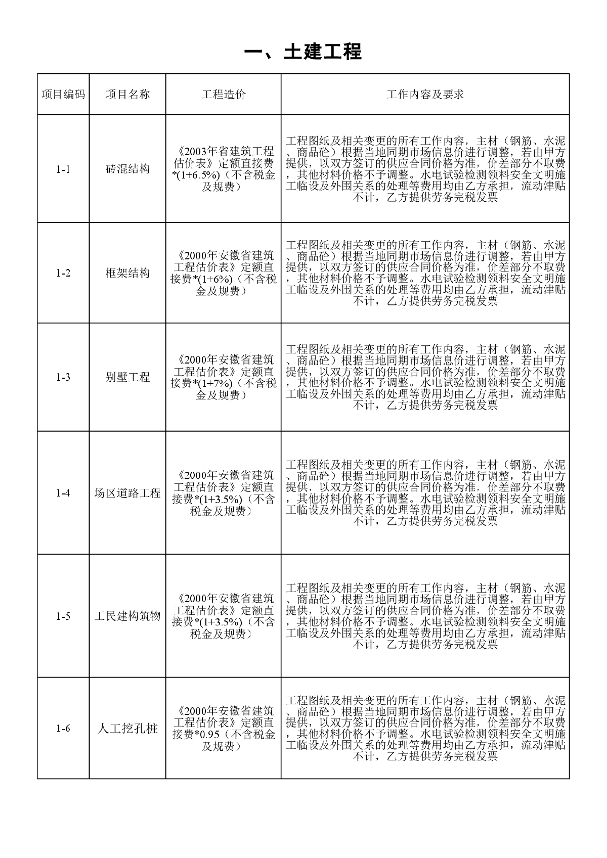 中铁某企业常用单包工价格定额-图一