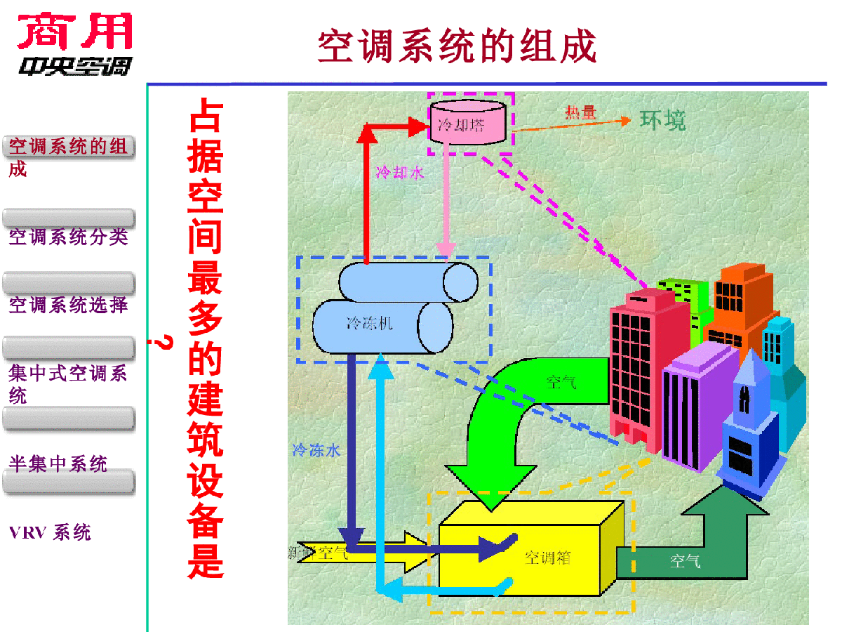 关于空调系统分类的基本阐述-图二