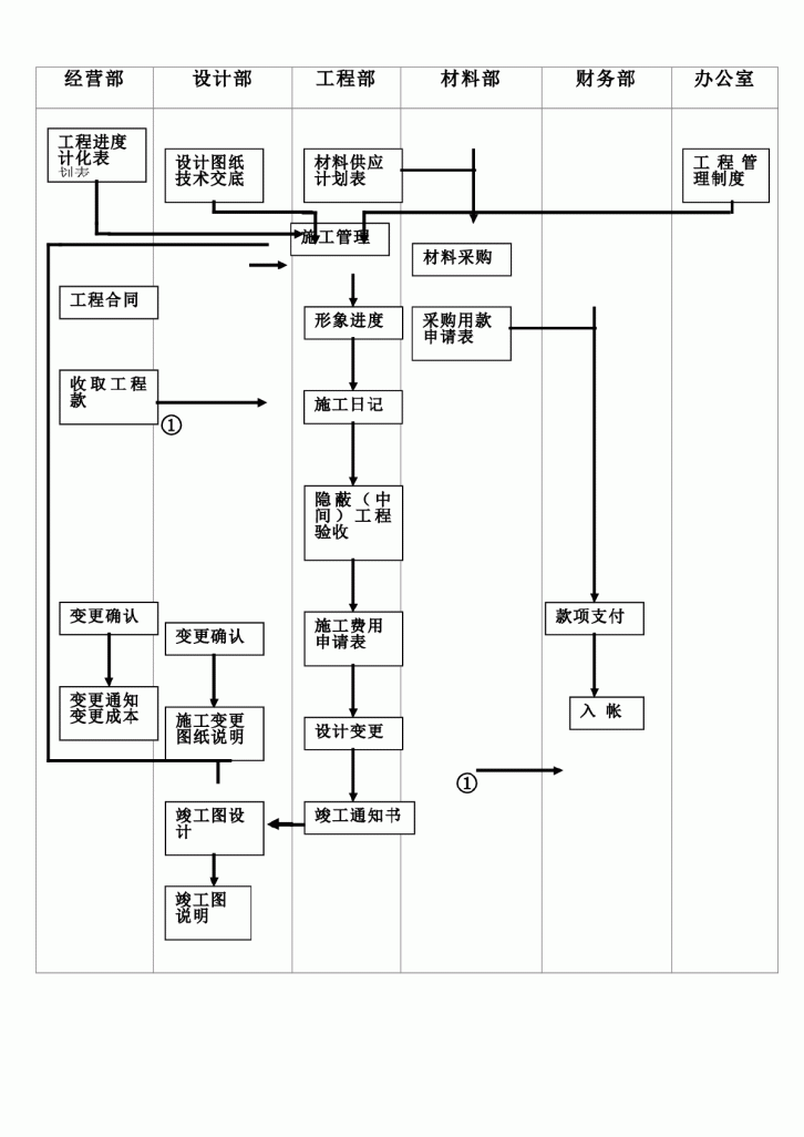 某工程施工管理流程图-图一