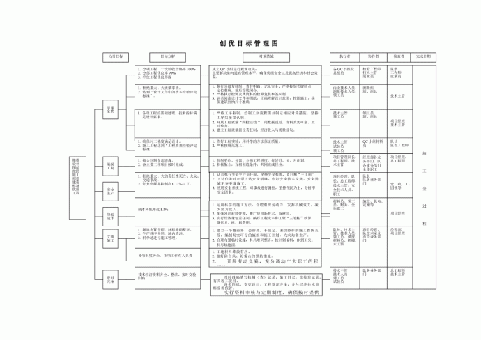 某工程创优目标管理图_图1