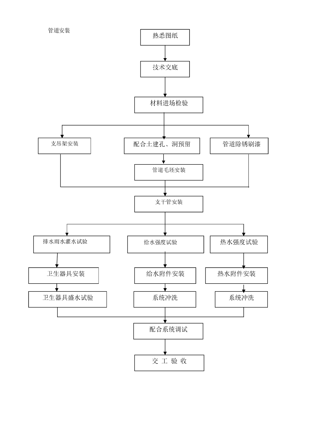 管道安装工艺流程图-图一