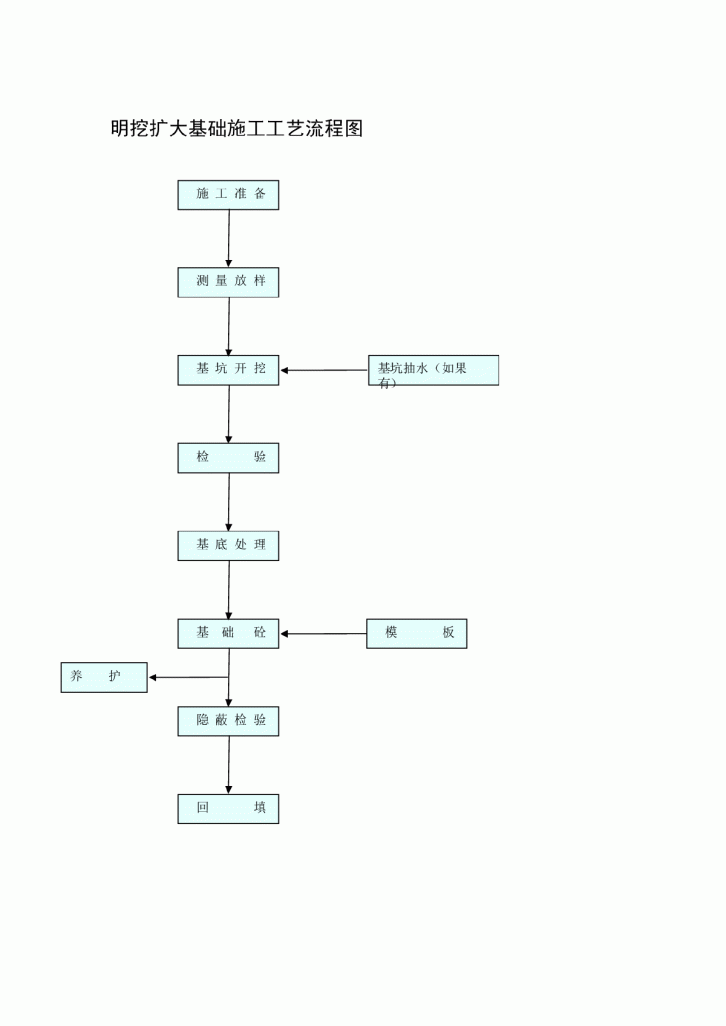 明挖扩大基础施工工艺流程图-图一