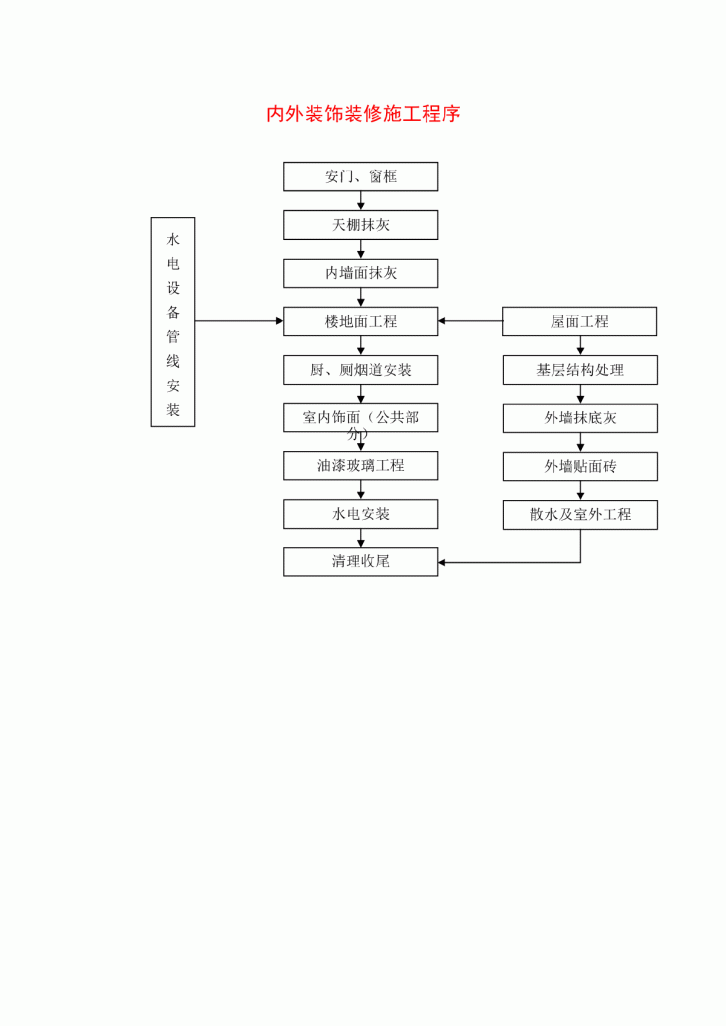 内外装饰装修施工程序-图一