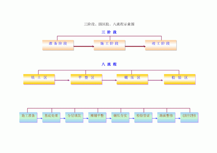 三阶段、四区段、八流程示意图-图一