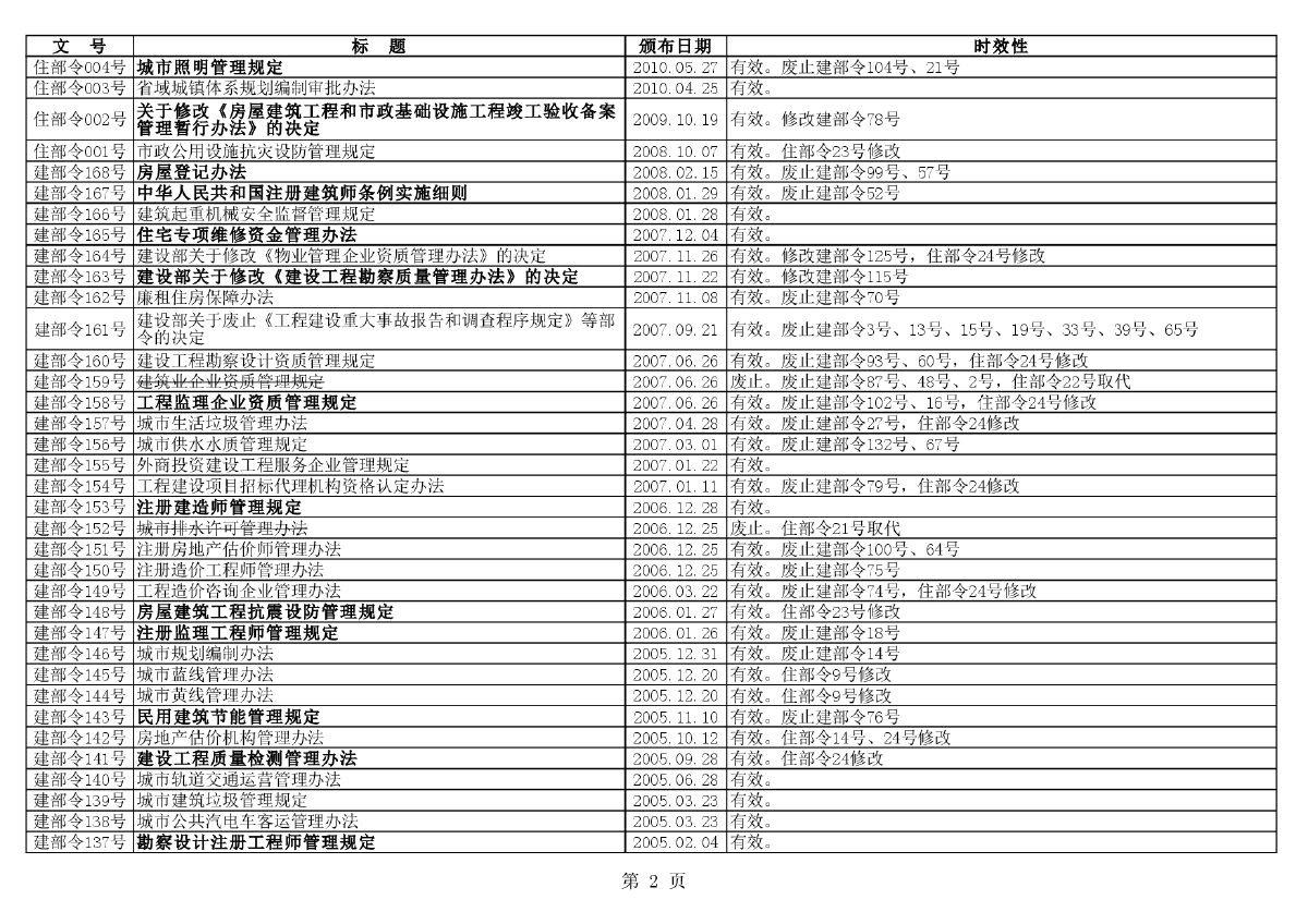 住建部建设部规章一览表（截至2016）-图二