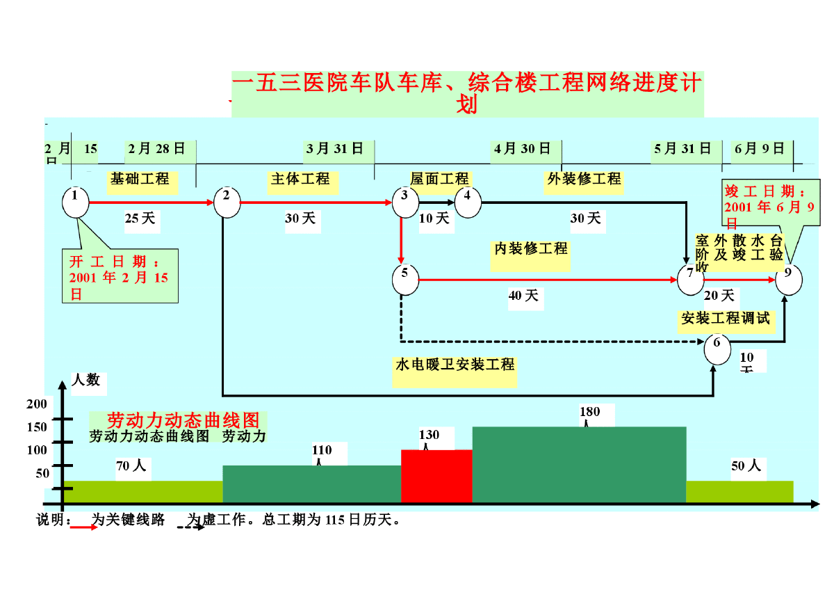 新马路综合整治工程施工进度网络计划