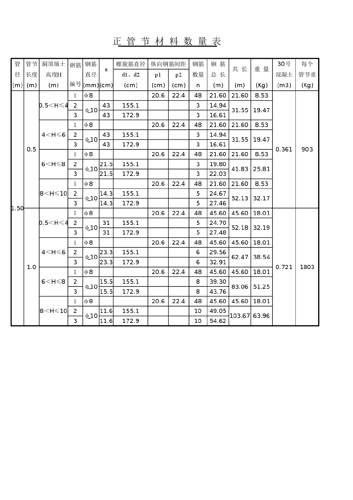 管涵（正管和斜管）钢筋构造数量表