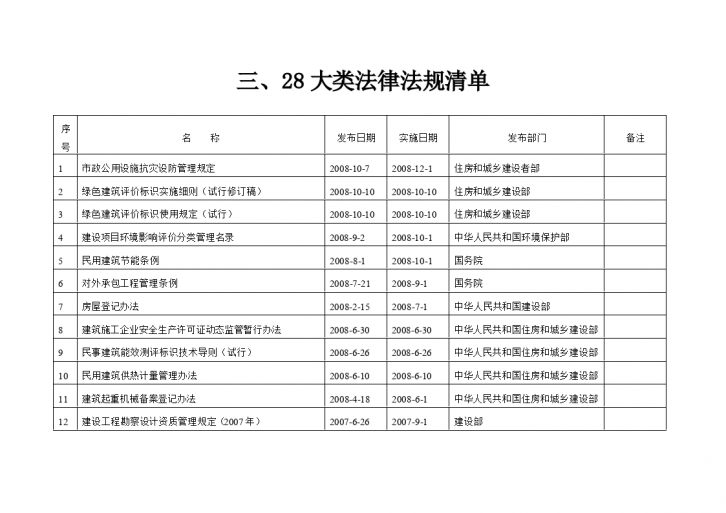 建设工程管理相关法律法规清单-图一