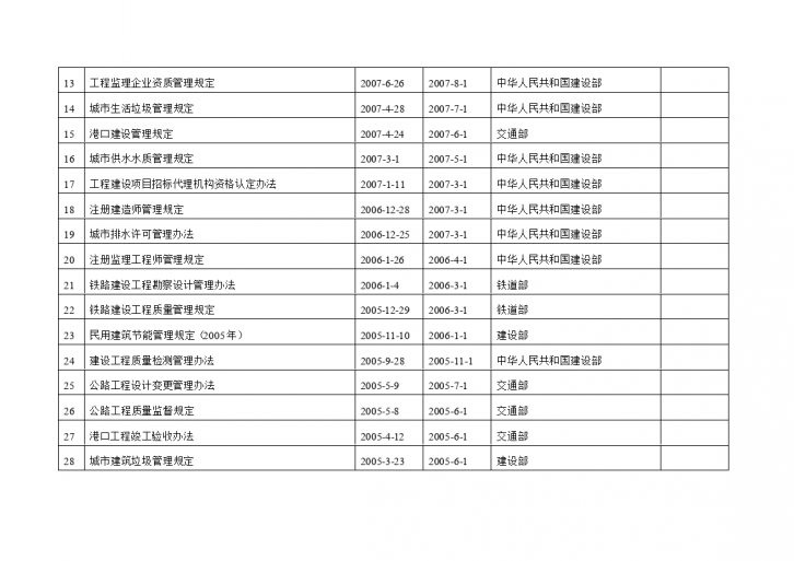 建设工程管理相关法律法规清单-图二