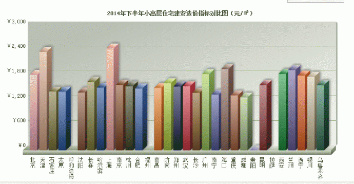 2014年下半年各地住宅建安造价指标对比图_图1