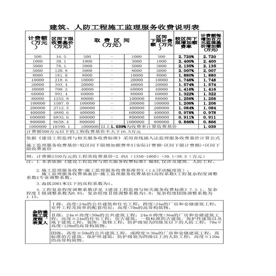 建筑、人防工程施工监理服务收费说明表-图一