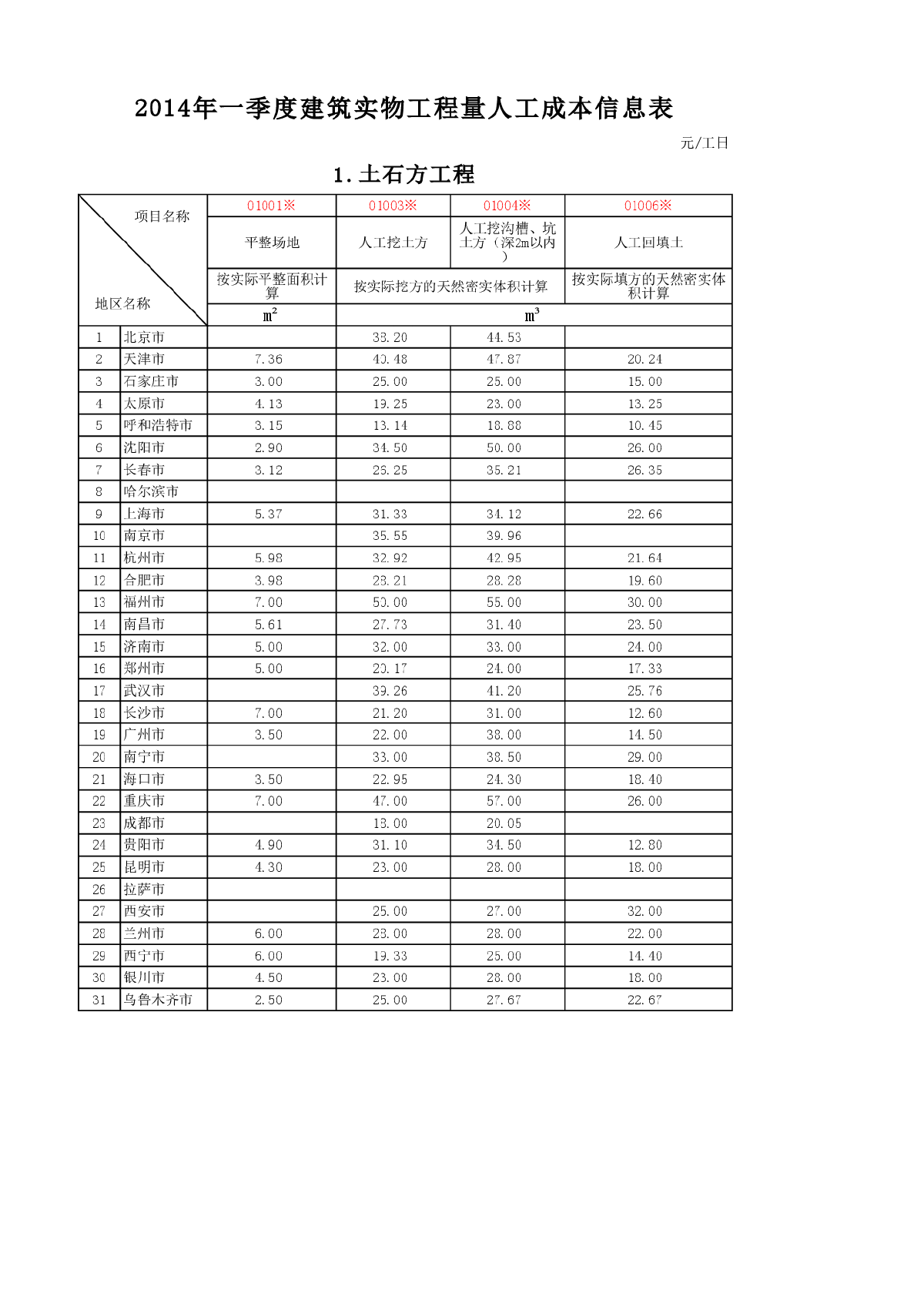 2014年一季度建筑实物工程量人工成本信息表-图一