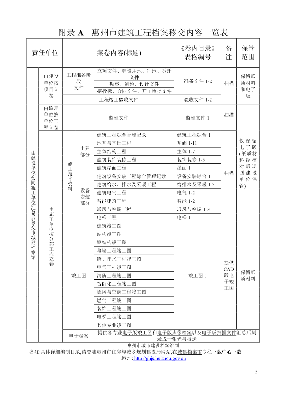 惠州市建筑工程档案编制目录-图一