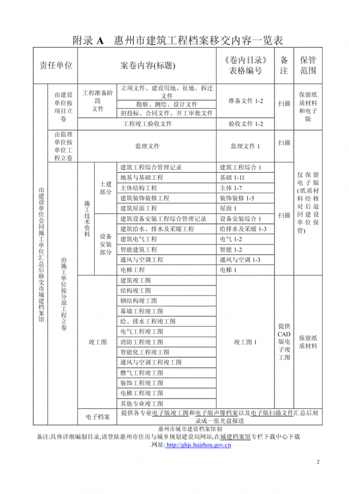 惠州市建筑工程档案编制目录_图1