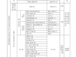 惠州市建筑工程档案编制目录图片1