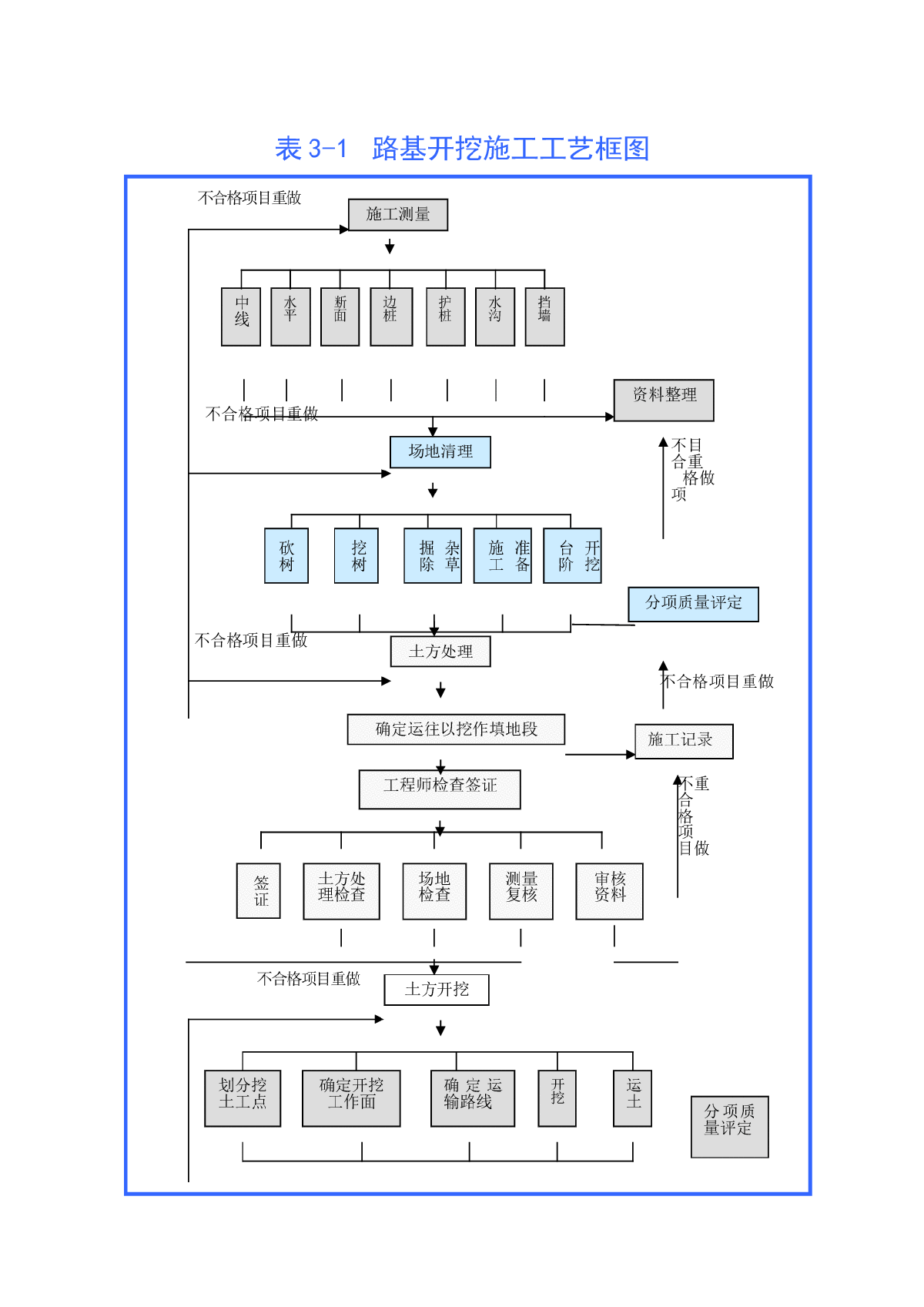 道路施工主要施工工艺框图-图一