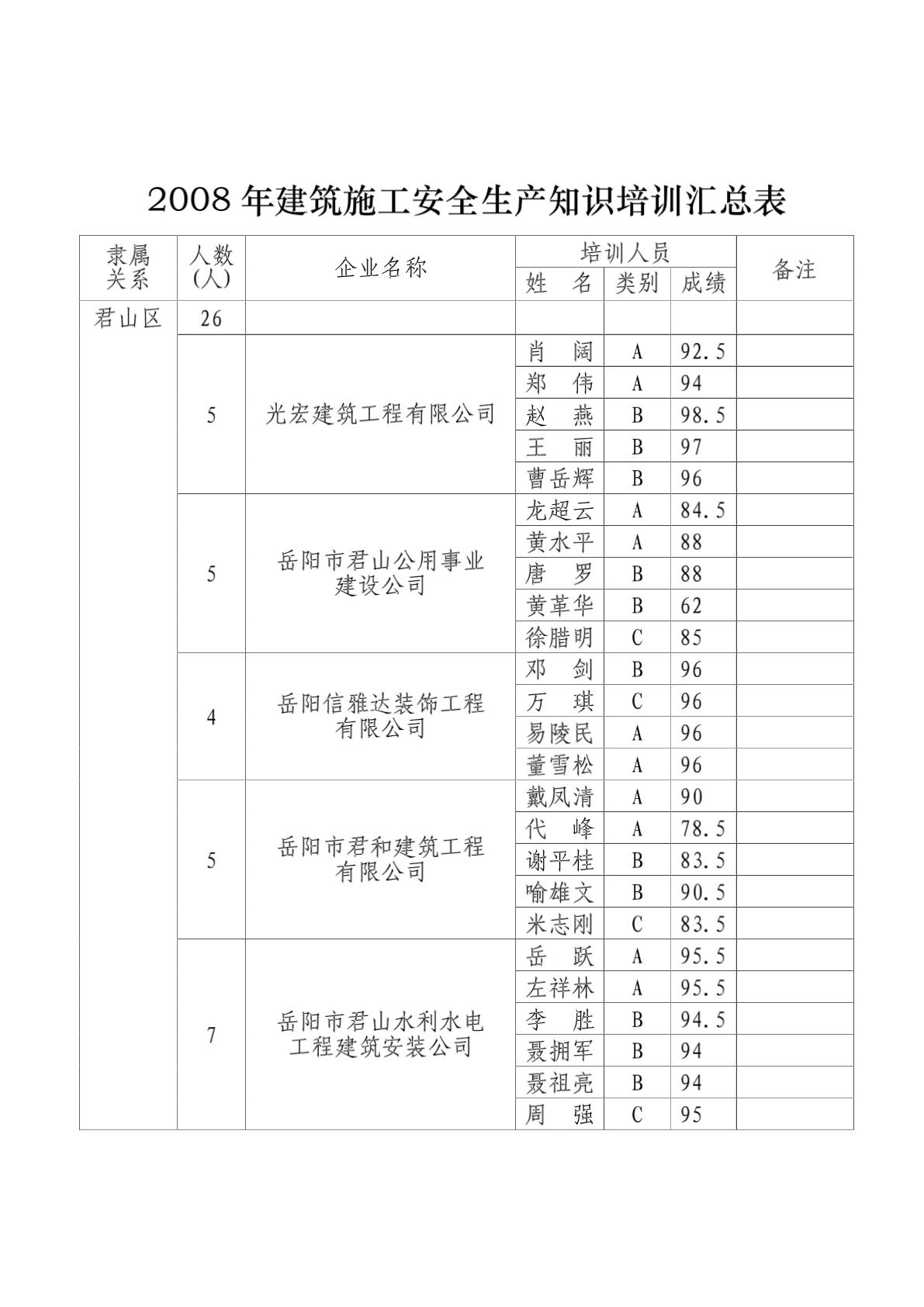 2008年建筑施工安全生产知识培训汇总表-图二