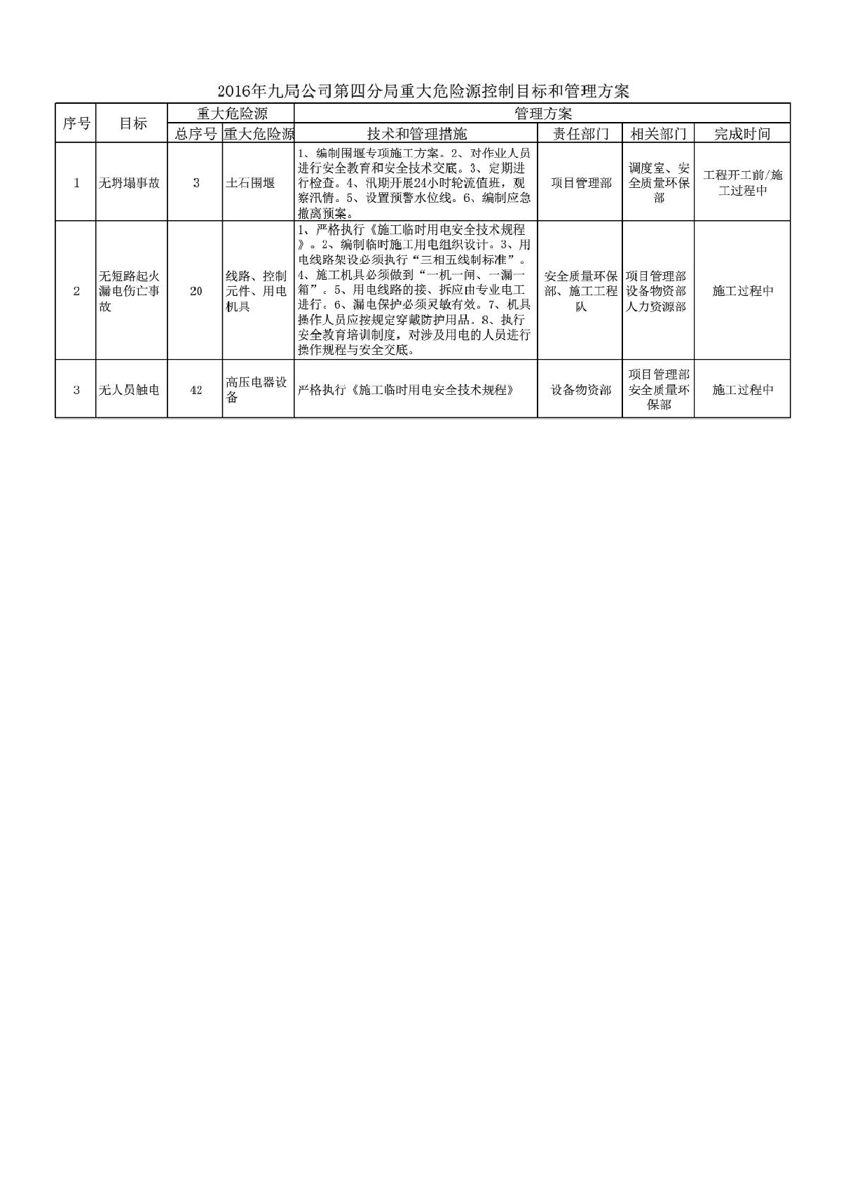 重大危险源控制目标和管理方案-图一