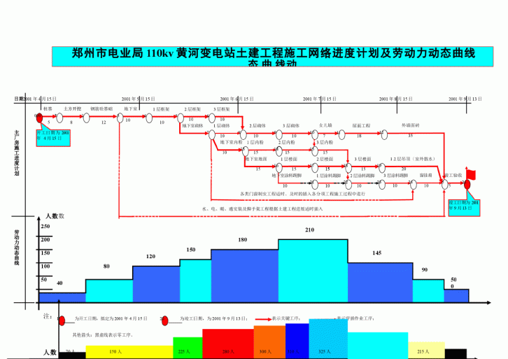 110kv黄河变电站土建工程施工网络进度计划-图一