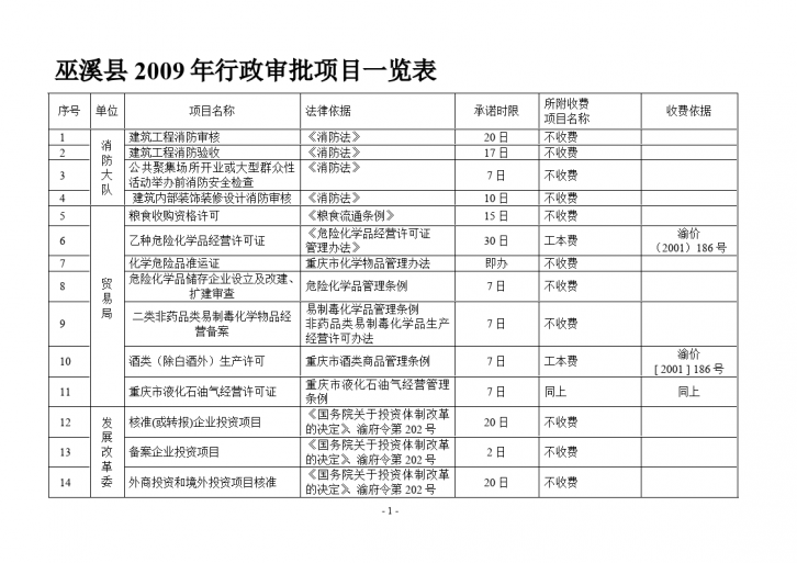 巫溪县2009年行政审批项目一览表-图一
