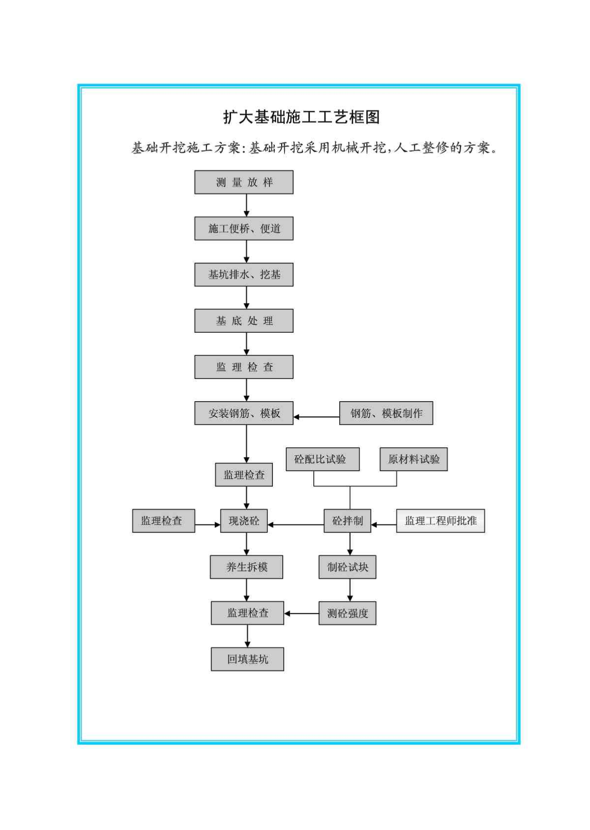 桥梁施工工艺流程图