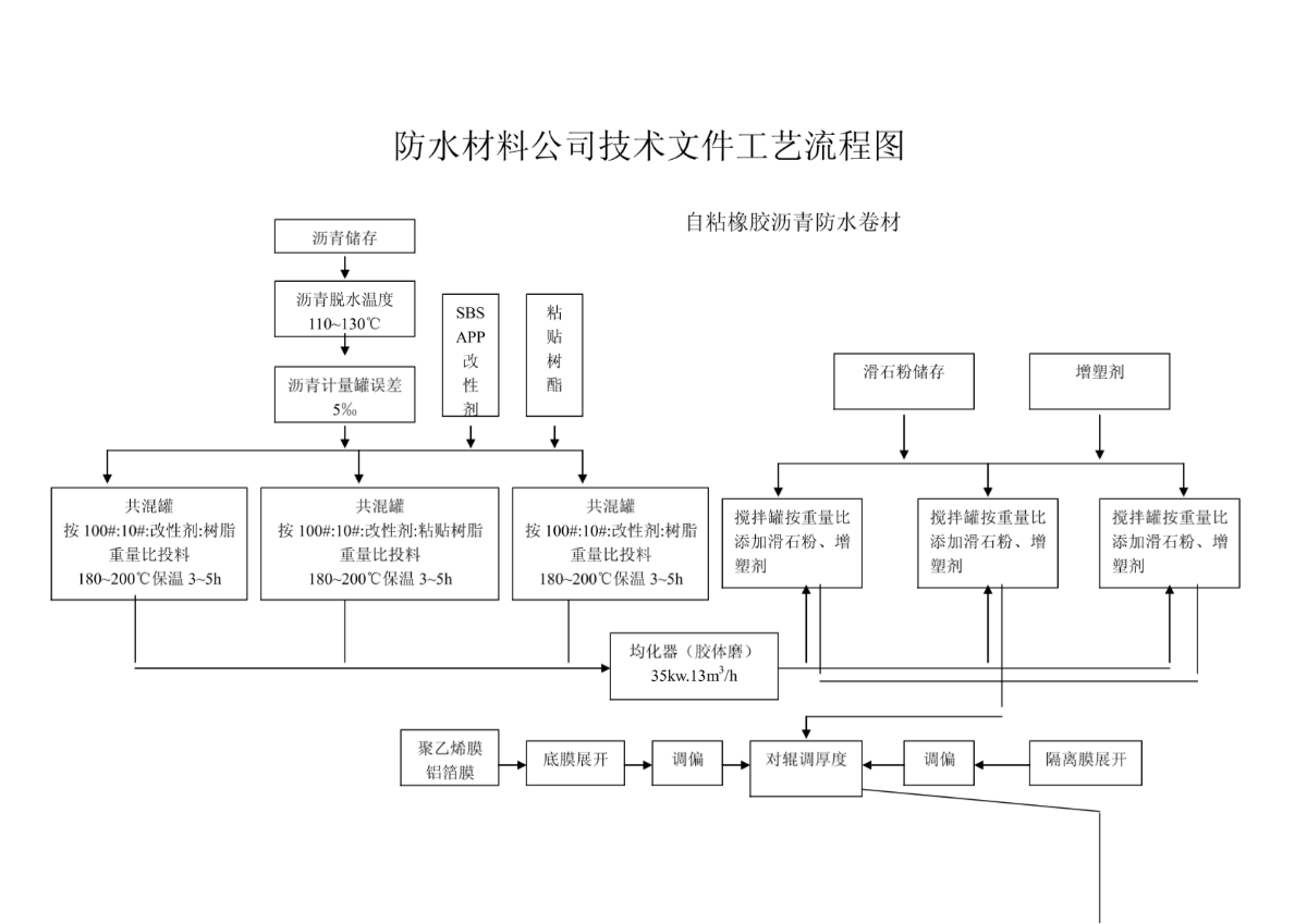 防水材料公司技术文件工艺流程图