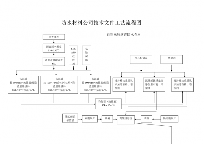 防水材料公司技术文件工艺流程图_图1