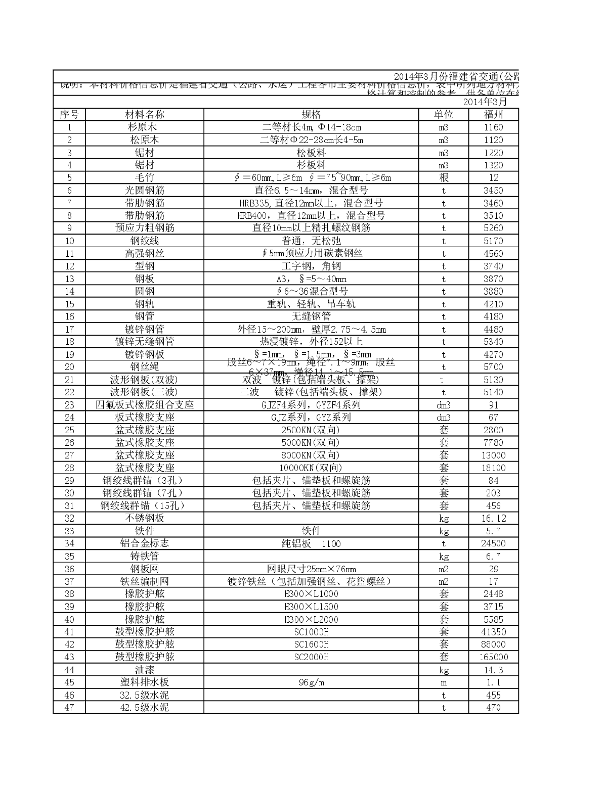 2014年3月份福建省交通(公路、水运)工程各市主要材料价格信息-图一