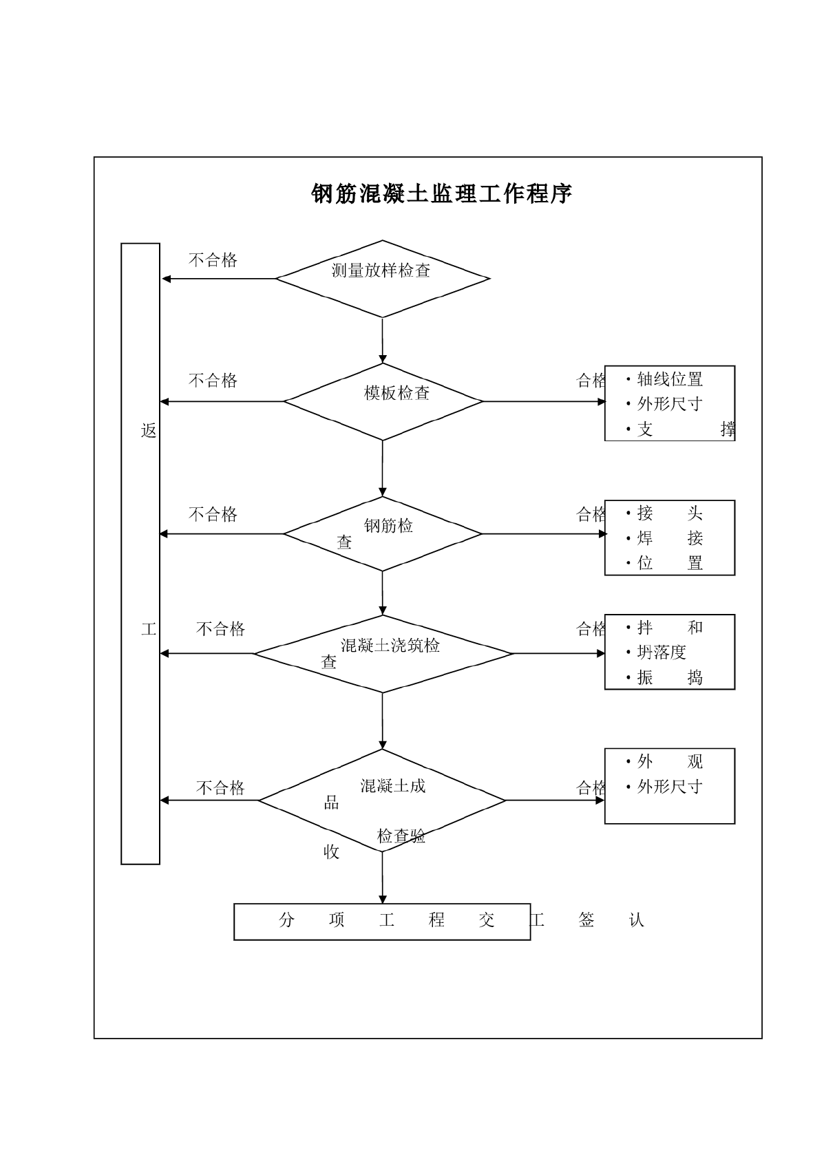 钢筋混凝土监理工作程序-图一