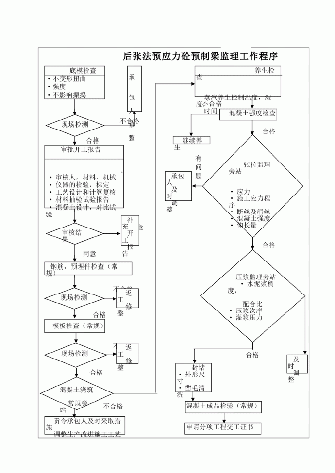 后张法预应力砼预制梁监理工作程序_图1