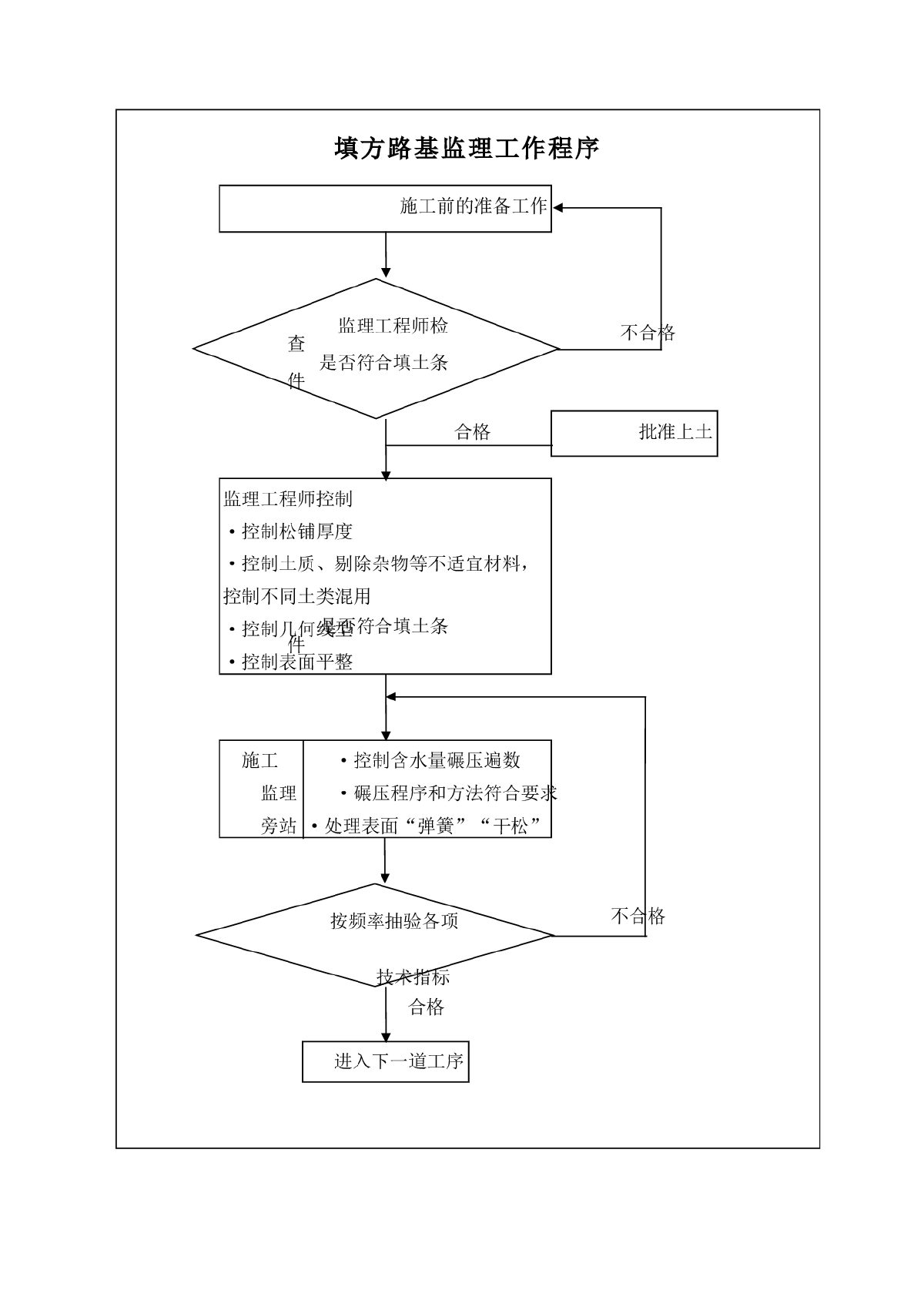 填方路基监理工作程序-图一