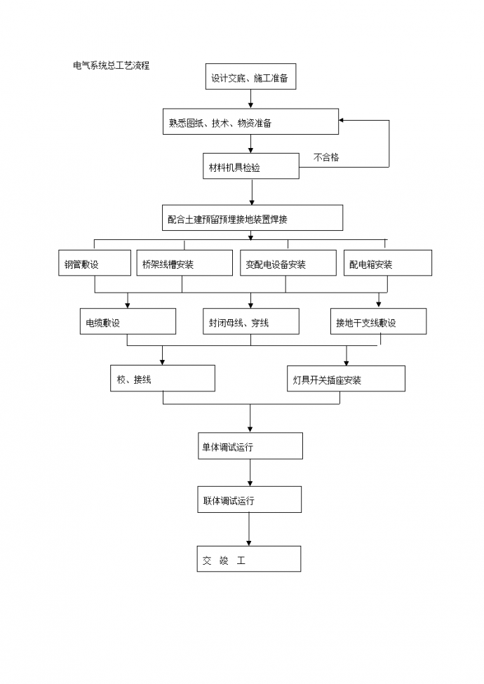 电气系统施工工艺流程_图1