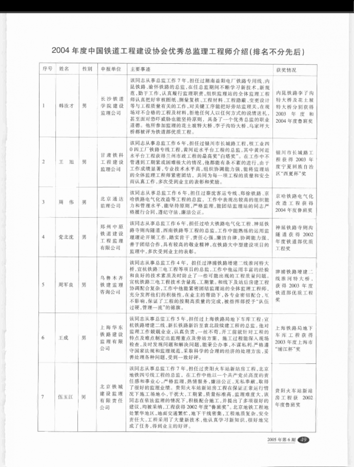 2004年度中国铁道工程建设协会优秀总监理工程师介绍（排名不分先后）_图1