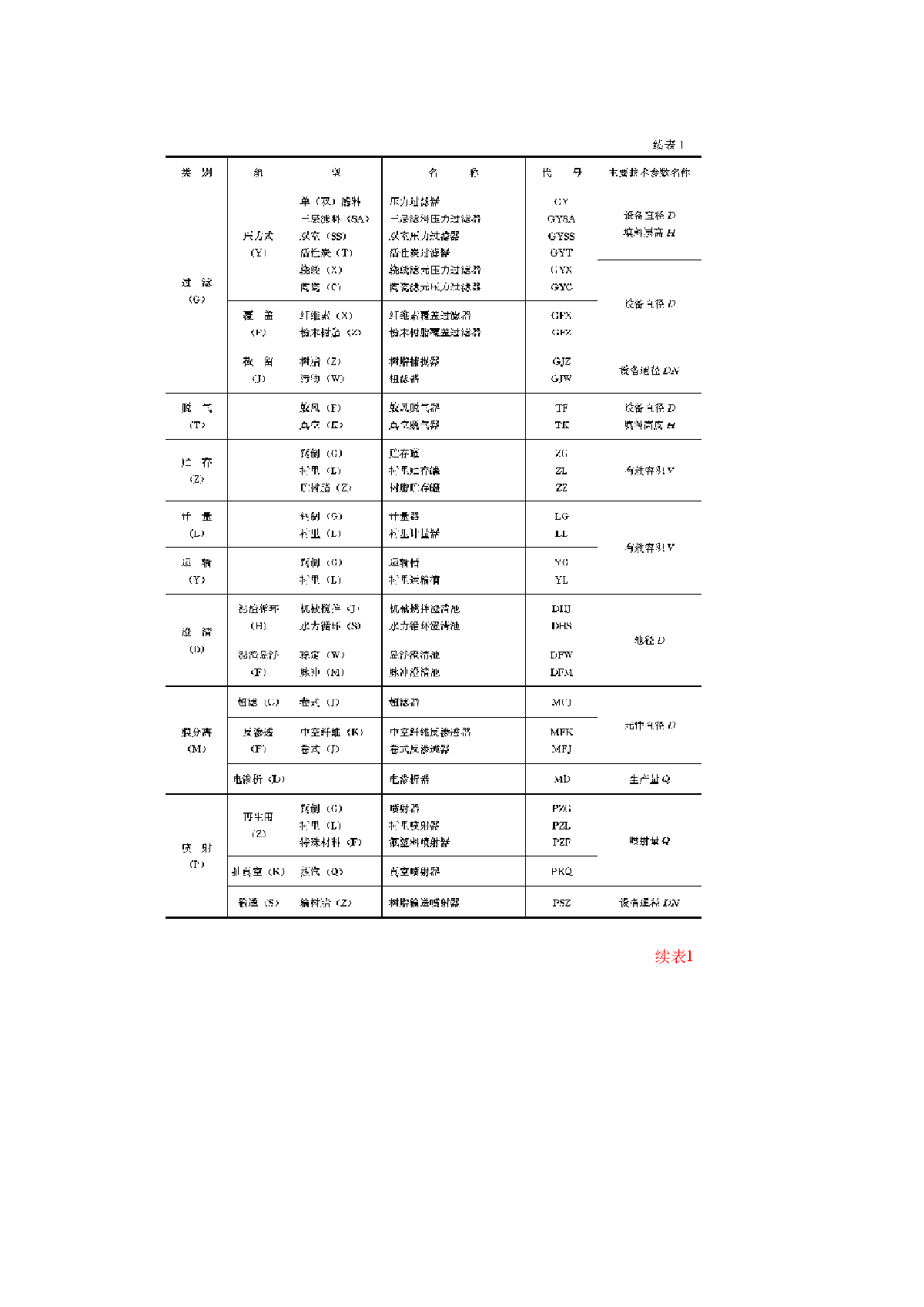 ZBJ98020－90水处理设备系列型谱-图二