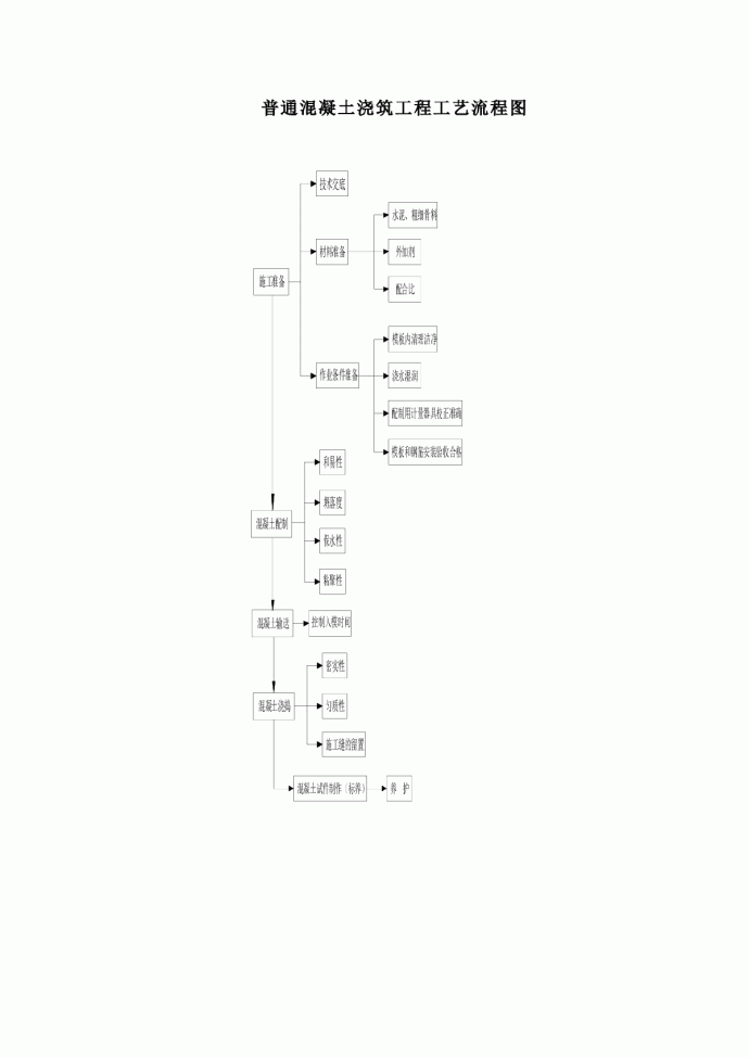 普通混凝土浇筑工程工艺流程图_图1