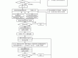 分项工程监理工作程序流程图图片1
