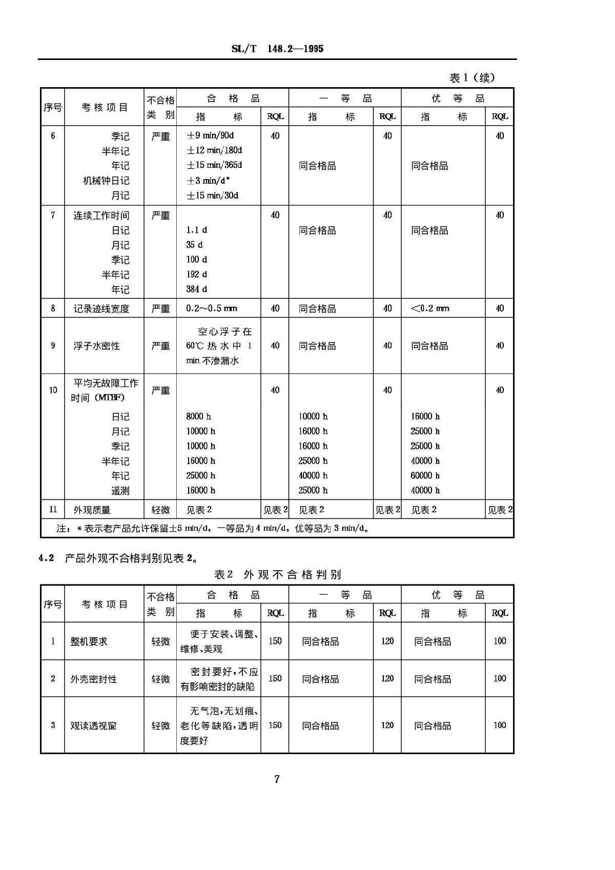 SLT 148.2-1995 浮子式水位计产品质量分等-图二