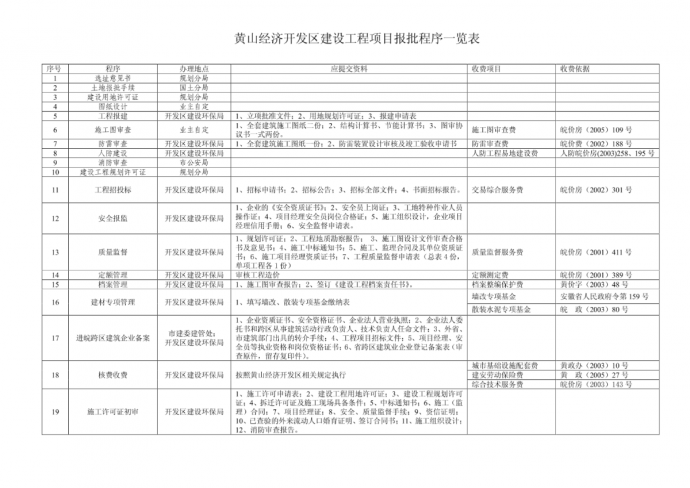 黄山经济开发区建设工程项目报批程序一览表_图1