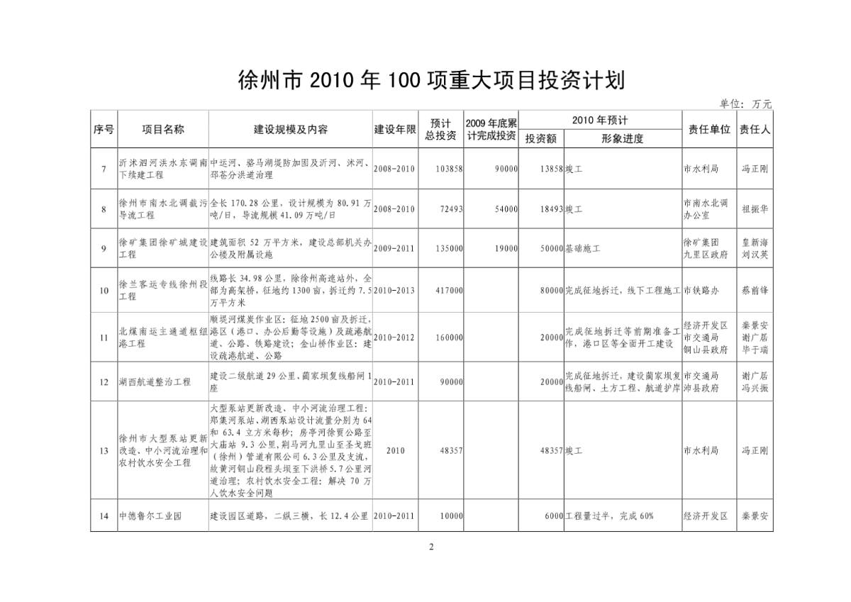 徐州市2010年100项重大项目投资计划-图一